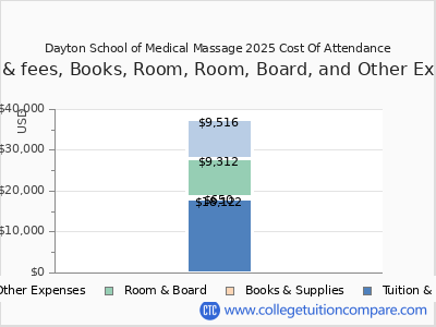 Dayton School of Medical Massage 2025 COA (cost of attendance) chart