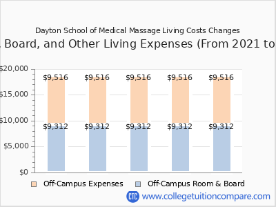 Dayton School of Medical Massage 2025 room & board cost chart