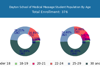 Dayton School of Medical Massage 2024 Student Population Age Diversity Pie chart