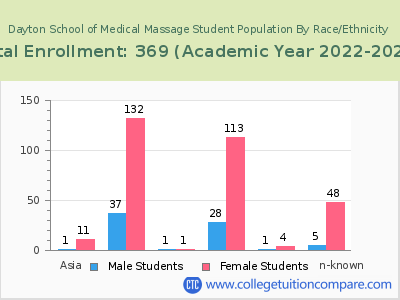 Dayton School of Medical Massage 2023 Student Population by Gender and Race chart