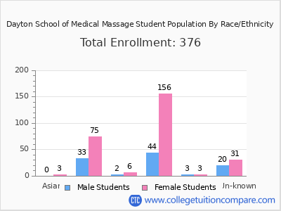 Dayton School of Medical Massage 2025 Student Population by Gender and Race chart