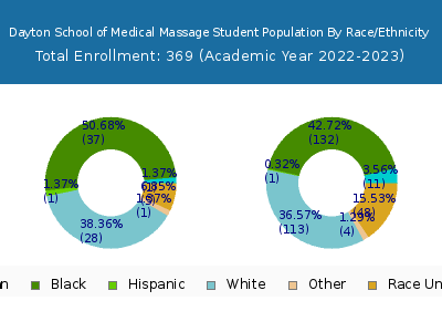 Dayton School of Medical Massage 2023 Student Population by Gender and Race chart