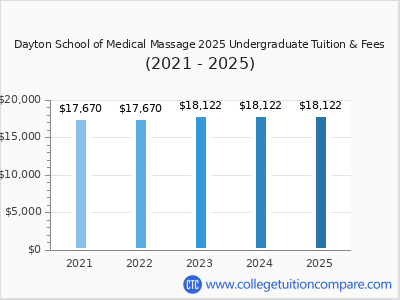 Dayton School of Medical Massage 2025 undergraduate tuition chart