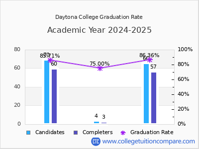 Daytona College graduation rate by gender