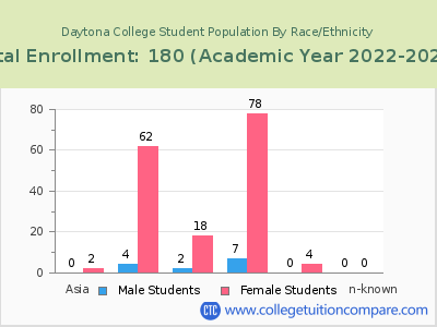 Daytona College 2023 Student Population by Gender and Race chart