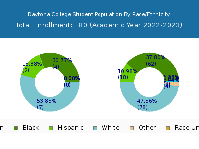 Daytona College 2023 Student Population by Gender and Race chart