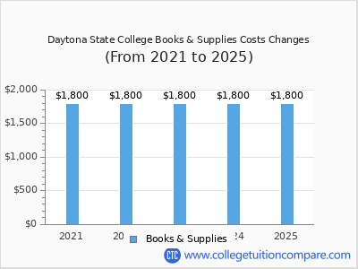 Daytona State College 2025 books & supplies cost chart