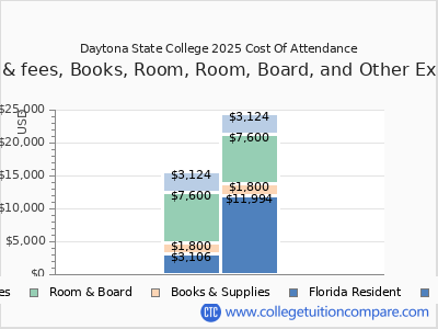 Daytona State College 2025 COA (cost of attendance) chart