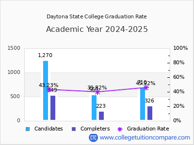 Daytona State College graduation rate by gender