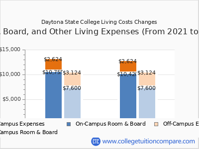 Daytona State College 2025 room & board cost chart