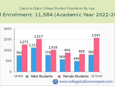 Daytona State College 2023 Student Population by Age chart