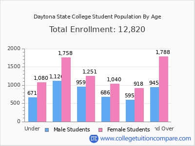 Daytona State College 2025 Student Population by Age chart
