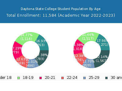 Daytona State College 2023 Student Population Age Diversity Pie chart