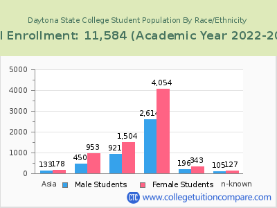Daytona State College 2023 Student Population by Gender and Race chart