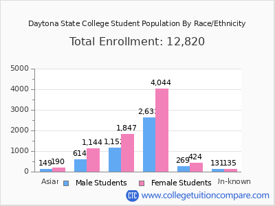 Daytona State College 2025 Student Population by Gender and Race chart