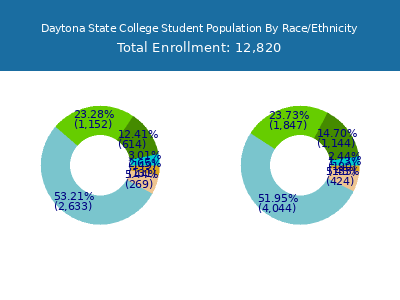 Daytona State College 2025 Student Population by Gender and Race chart