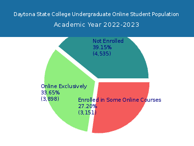 Daytona State College 2023 Online Student Population chart