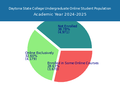Daytona State College 2025 Online Student Population chart