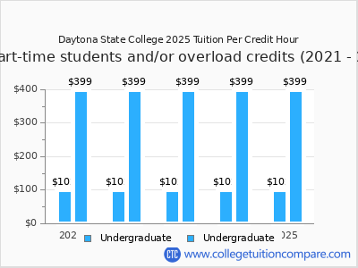 Daytona State College 2025 cost per credit hour chart