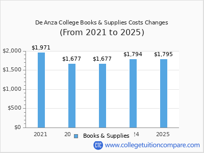 De Anza College 2025 books & supplies cost chart