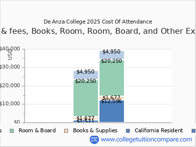 De Anza College 2025 COA (cost of attendance) chart