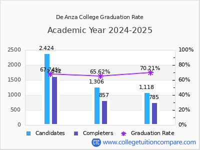 De Anza College graduation rate by gender