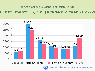 De Anza College 2023 Student Population by Age chart