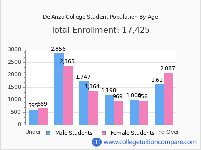De Anza College 2025 Student Population by Age chart