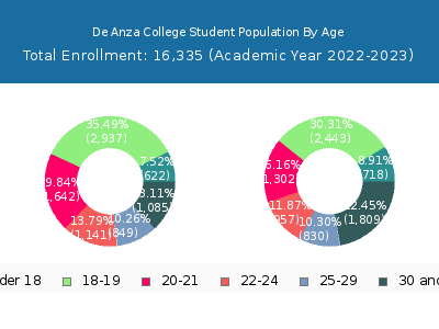 De Anza College 2023 Student Population Age Diversity Pie chart