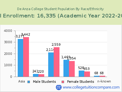 De Anza College 2023 Student Population by Gender and Race chart