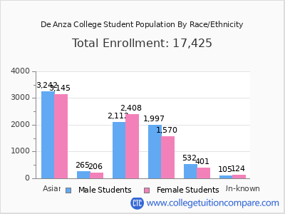 De Anza College 2025 Student Population by Gender and Race chart