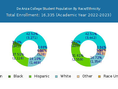 De Anza College 2023 Student Population by Gender and Race chart