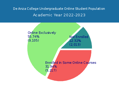 De Anza College 2023 Online Student Population chart