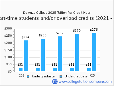 De Anza College 2025 cost per credit hour chart
