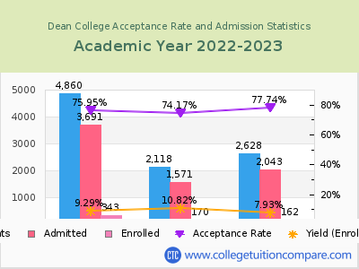 Dean College 2023 Acceptance Rate By Gender chart