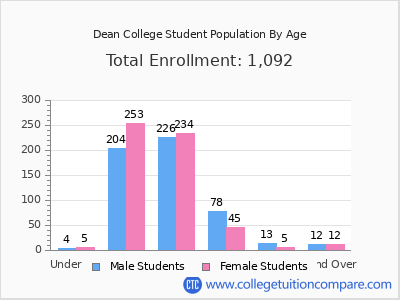 Dean College 2025 Student Population by Age chart