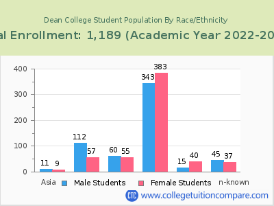 Dean College 2023 Student Population by Gender and Race chart