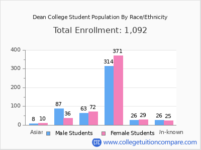 Dean College 2025 Student Population by Gender and Race chart