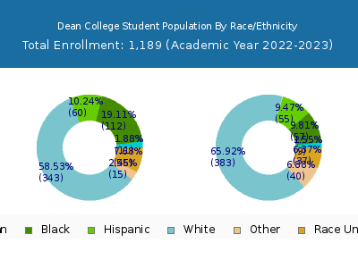 Dean College 2023 Student Population by Gender and Race chart