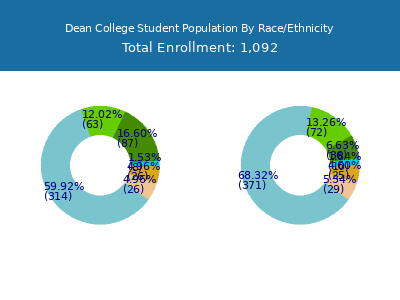 Dean College 2025 Student Population by Gender and Race chart