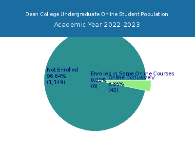 Dean College 2023 Online Student Population chart