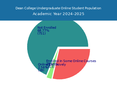 Dean College 2025 Online Student Population chart