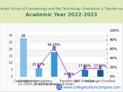 Debutantes School of Cosmetology and Nail Technology 2023 Graduation Rate chart