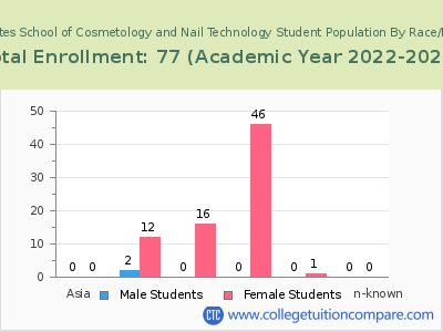 Debutantes School of Cosmetology and Nail Technology 2023 Student Population by Gender and Race chart