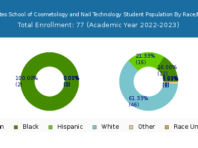 Debutantes School of Cosmetology and Nail Technology 2023 Student Population by Gender and Race chart