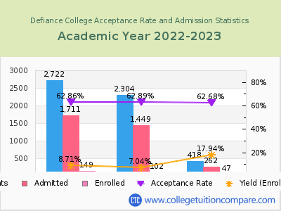 Defiance College 2023 Acceptance Rate By Gender chart