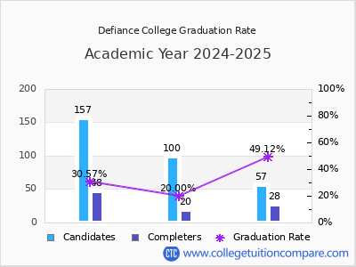 Defiance College graduation rate by gender
