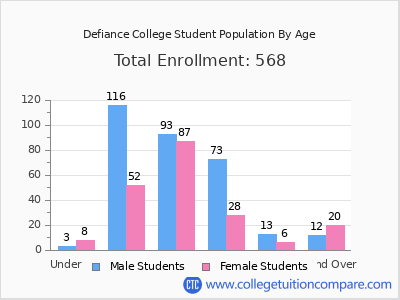 Defiance College 2024 Student Population by Age chart