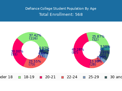Defiance College 2024 Student Population Age Diversity Pie chart