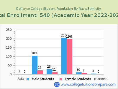 Defiance College 2023 Student Population by Gender and Race chart